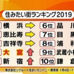 住みたい街ランキング2019で大宮がついに！4位です！
